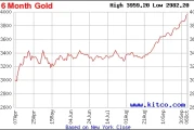 Gold Price Surpasses $4,000: A Breakdown of the Spot Price Per Ounce & Gram