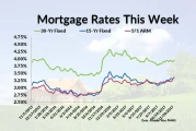 Current Mortgage Rates: The Unvarnished Truth