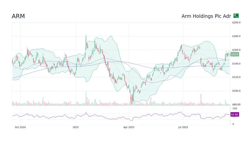 Arm's Post-Earnings Surge: A Data-Driven Look at its Valuation and Future Forecast
