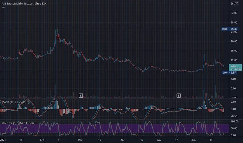 AST SpaceMobile's Breakthrough: Why Its Stock is Soaring and What It Means for the Future of Connectivity