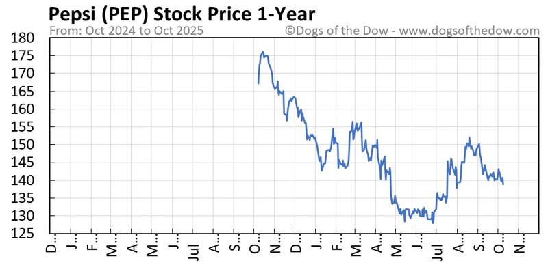 PepsiCo's Latest Corporate Shuffle: What the New CFO and 'Strong' Earnings Actually Mean