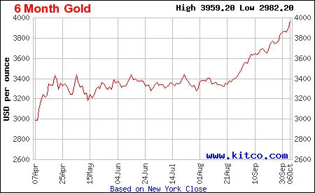 Gold Price Surpasses $4,000: A Breakdown of the Spot Price Per Ounce & Gram