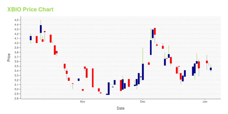 That XBIO Stock Explosion: What the Hell Is Happening and Is It Just Another Pump and Dump