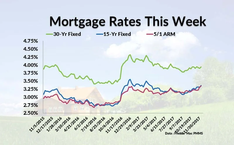 Current Mortgage Rates: The Unvarnished Truth