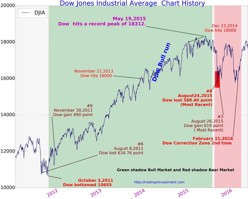 Dow Jones Stock Markets: Futures, Today's News, and What About Trump?