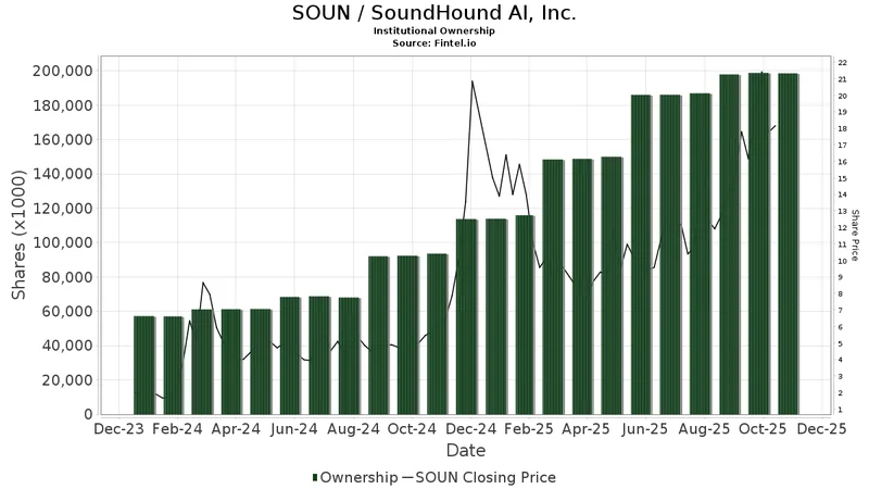 SOUN Stock: Is It Too Late to Buy?