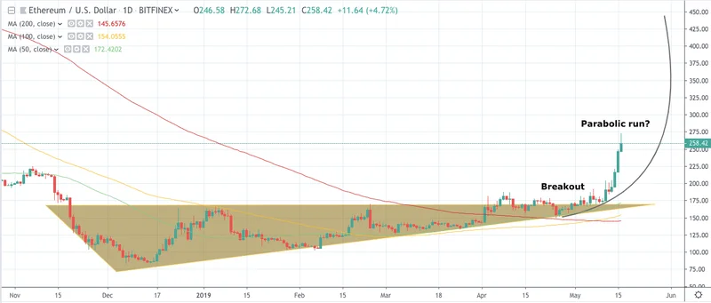 ✔️ Final Title: Why Ethereum Traders Are More Bullish Than Bitcoin (- Bullish AF)